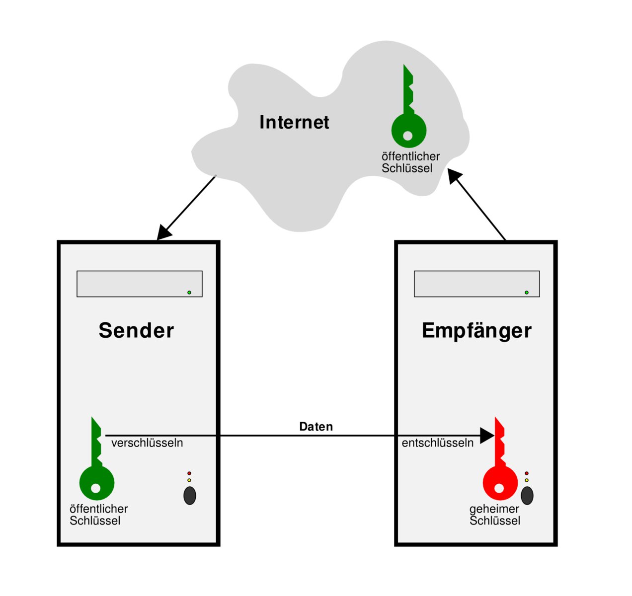 Abb.Asymmetrische_Verschlüsselung